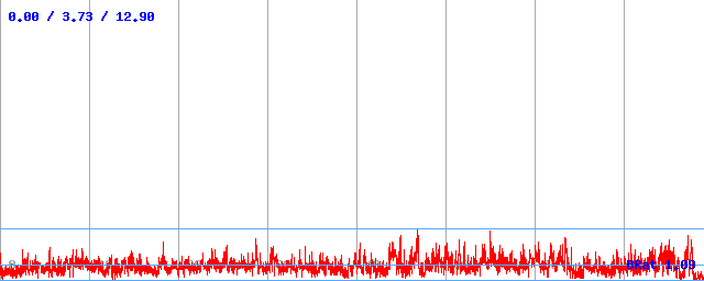 Bitrate (min / avg / max) Bitrate (min / avg / max)
