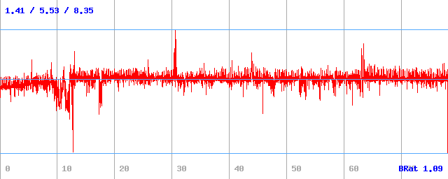Bitrate (min / avg / max) Bitrate (min / avg / max)