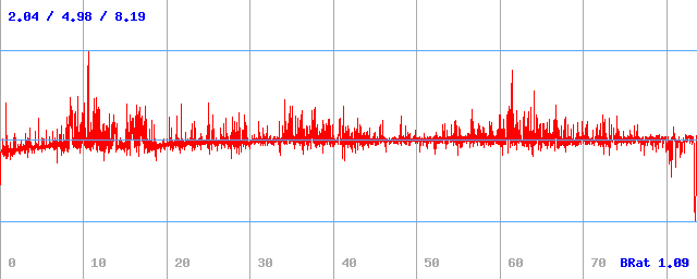 Bitrate (min / avg / max) Bitrate (min / avg / max)