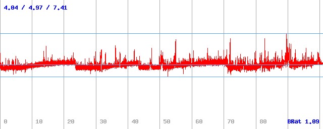 Datový tok (min / průměr / max) Datový tok (min / průměr / max)