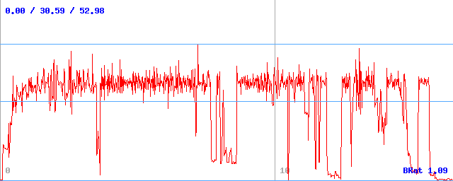 Bitrate (min / avg / max) Bitrate (min / avg / max)