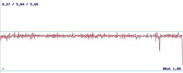 Bitrate (min / avg / max)