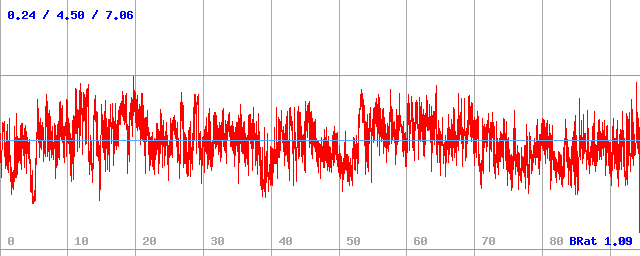 Bitrate (min / avg / max)
