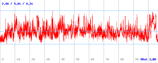 Bitrate (min / avg / max) Bitrate (min / avg / max)