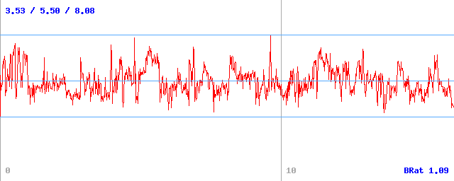 Bitrate (min / avg / max)