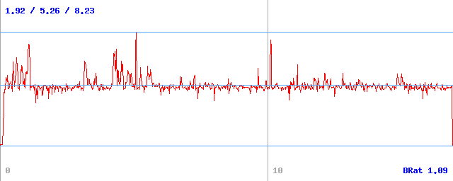 Bitrate (min / avg / max)