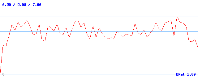Bitrate (min / avg / max)