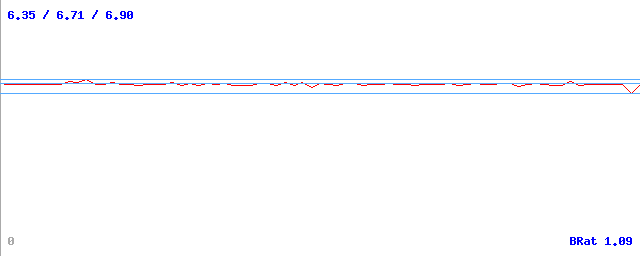 Bitrate (min / avg / max)