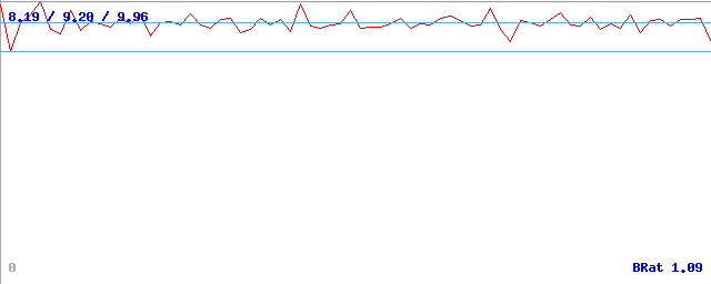Bitrate (min / avg / max)