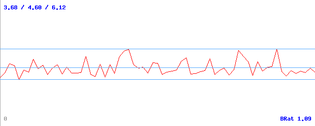 Bitrate (min / avg / max)