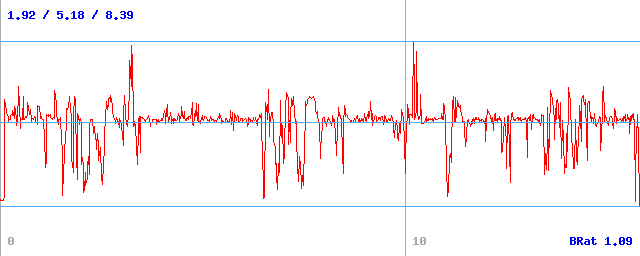 Bitrate (min / avg / max)