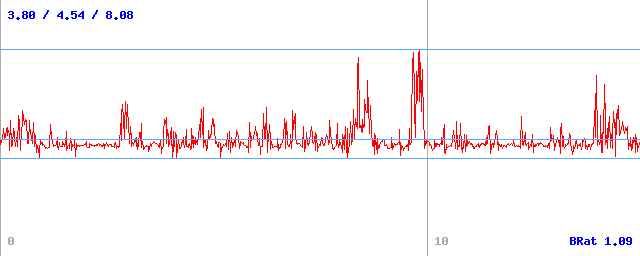 Bitrate (min / avg / max)