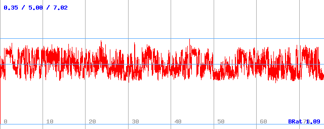 Bitrate (min / avg / max)