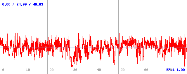 Bitrate (min / avg / max)