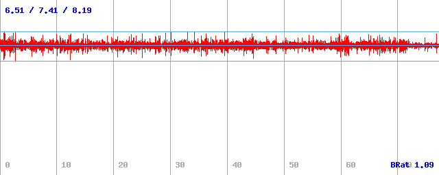 Bitrate (min / avg / max)