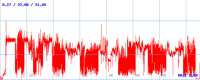 Bitrate (min / avg / max) Bitrate (min / avg / max)