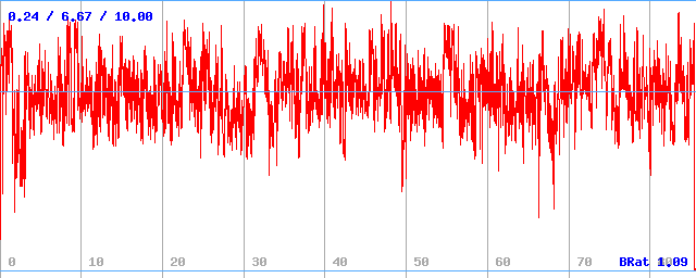Bitrate (min / avg / max) Bitrate (min / avg / max)