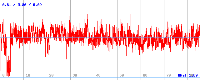 Bitrate (min / avg / max) Bitrate (min / avg / max)