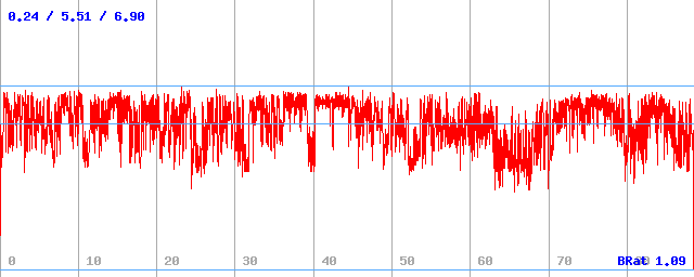 Bitrate (min / avg / max)