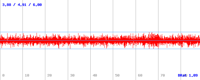 Bitrate (min / avg / max)
