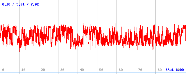 Bitrate (min / avg / max) Bitrate (min / avg / max)